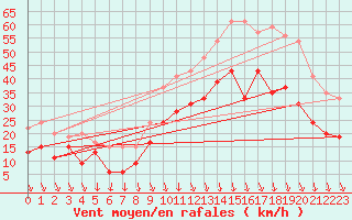 Courbe de la force du vent pour Lyon - Saint-Exupry (69)