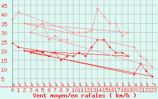 Courbe de la force du vent pour Rennes (35)