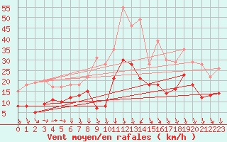 Courbe de la force du vent pour Solenzara - Base arienne (2B)