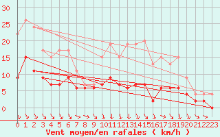 Courbe de la force du vent pour Angers-Beaucouz (49)