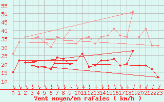 Courbe de la force du vent pour Alenon (61)