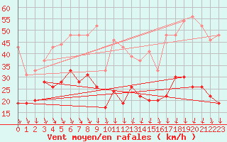 Courbe de la force du vent pour Dunkerque (59)