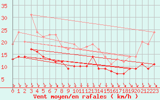 Courbe de la force du vent pour Solenzara - Base arienne (2B)