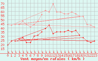 Courbe de la force du vent pour Orange (84)