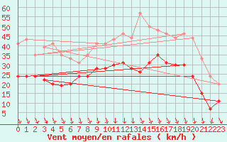 Courbe de la force du vent pour Lyon - Saint-Exupry (69)