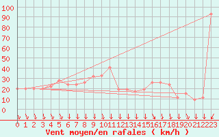 Courbe de la force du vent pour Aqaba Airport