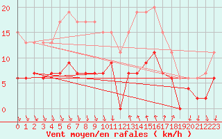 Courbe de la force du vent pour Cannes (06)