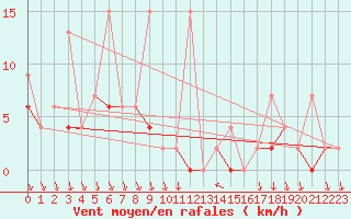 Courbe de la force du vent pour Antalya-Bolge