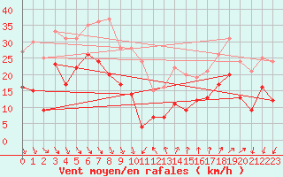 Courbe de la force du vent pour Ste (34)
