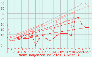 Courbe de la force du vent pour Beauvais (60)