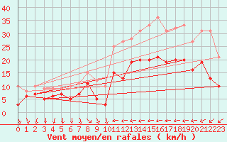 Courbe de la force du vent pour Hyres (83)