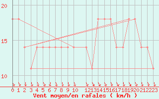 Courbe de la force du vent pour Lisbonne (Po)