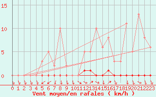 Courbe de la force du vent pour Herserange (54)