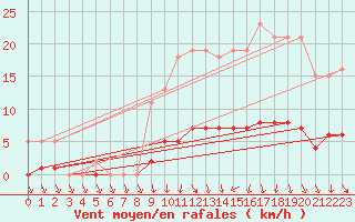 Courbe de la force du vent pour Herserange (54)