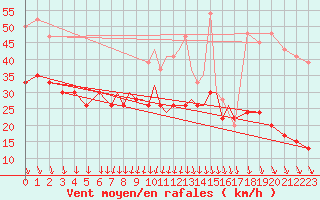 Courbe de la force du vent pour Scilly - Saint Mary