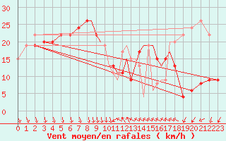 Courbe de la force du vent pour Shoream (UK)