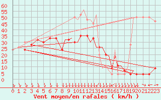 Courbe de la force du vent pour Shoream (UK)