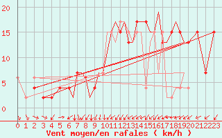 Courbe de la force du vent pour Badajoz / Talavera La Real