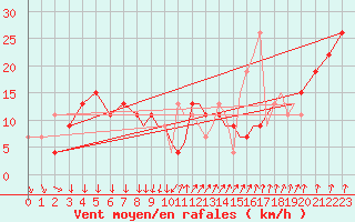 Courbe de la force du vent pour Shoream (UK)