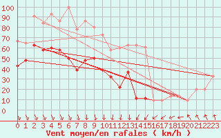 Courbe de la force du vent pour Glen Ogle