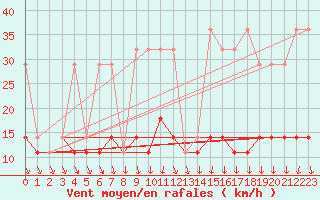 Courbe de la force du vent pour Bialystok