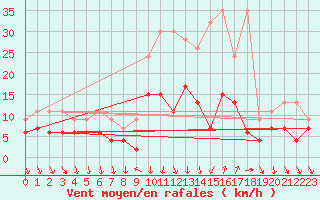 Courbe de la force du vent pour Comprovasco