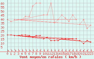 Courbe de la force du vent pour Napf (Sw)