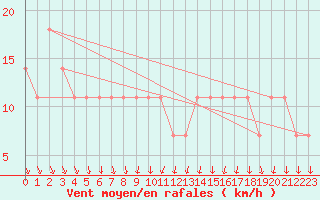 Courbe de la force du vent pour Kittila Lompolonvuoma