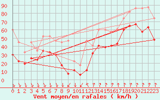 Courbe de la force du vent pour Piz Martegnas