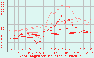 Courbe de la force du vent pour Valence (26)