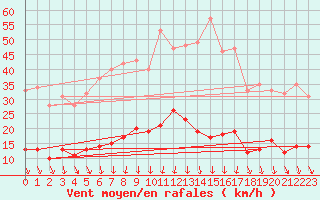 Courbe de la force du vent pour Mcon (71)