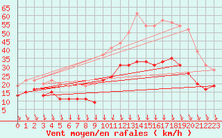 Courbe de la force du vent pour Lyon - Bron (69)