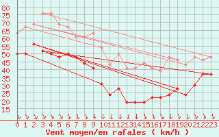 Courbe de la force du vent pour Mont-Aigoual (30)