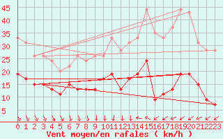 Courbe de la force du vent pour Ble / Mulhouse (68)