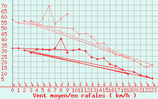 Courbe de la force du vent pour Ploumanac