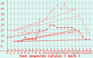 Courbe de la force du vent pour Lyon - Bron (69)