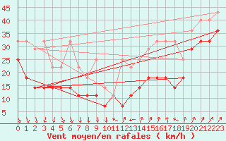 Courbe de la force du vent pour Fichtelberg