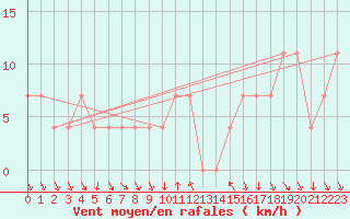 Courbe de la force du vent pour Achenkirch