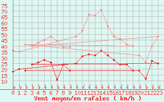 Courbe de la force du vent pour Nmes - Garons (30)