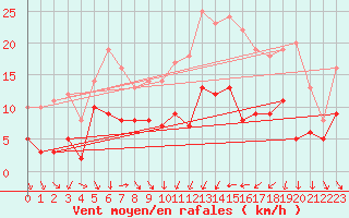 Courbe de la force du vent pour Troyes (10)