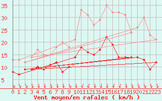 Courbe de la force du vent pour Valenciennes (59)