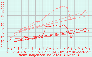 Courbe de la force du vent pour Dijon / Longvic (21)