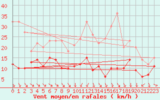 Courbe de la force du vent pour Mcon (71)