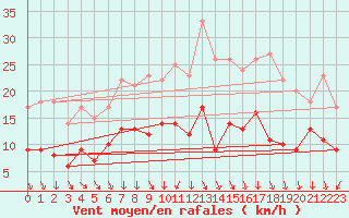 Courbe de la force du vent pour Genthin