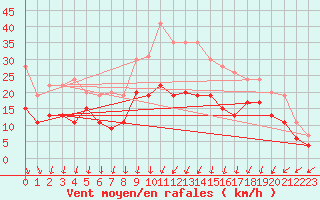 Courbe de la force du vent pour Avord (18)