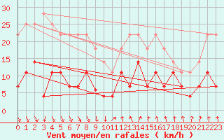 Courbe de la force du vent pour Ayamonte