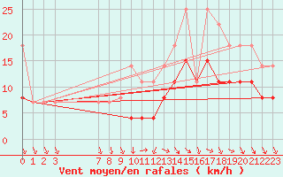 Courbe de la force du vent pour Villacoublay (78)