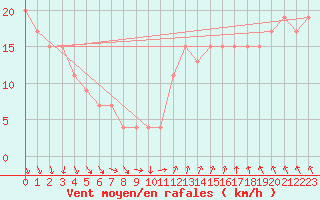 Courbe de la force du vent pour Plymouth (UK)