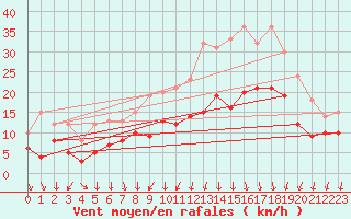 Courbe de la force du vent pour Dole-Tavaux (39)