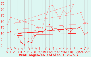 Courbe de la force du vent pour Chteaudun (28)